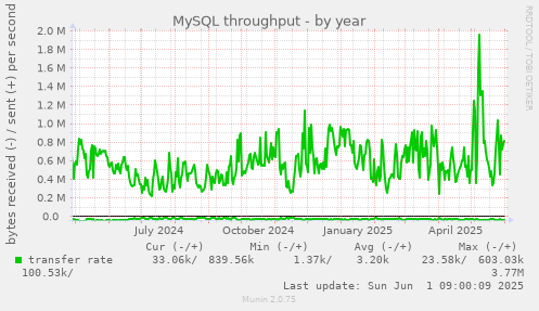 MySQL throughput