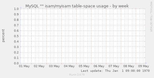 MySQL "" isam/myisam table-space usage