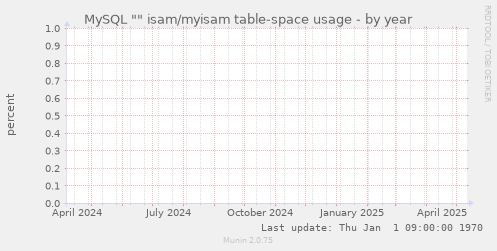 MySQL "" isam/myisam table-space usage