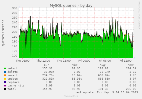 MySQL queries