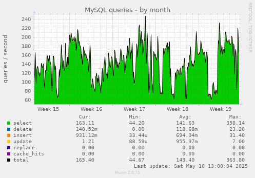 MySQL queries