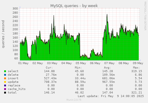 MySQL queries