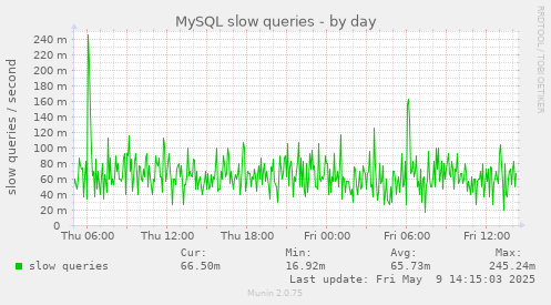 MySQL slow queries