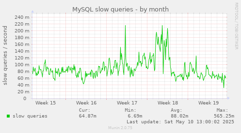 MySQL slow queries