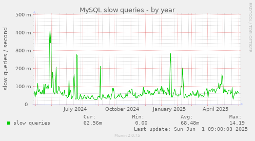 MySQL slow queries