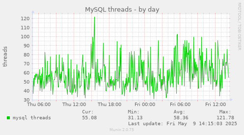 MySQL threads