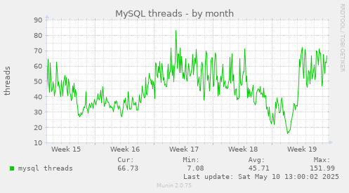 MySQL threads