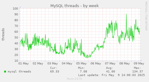 MySQL threads