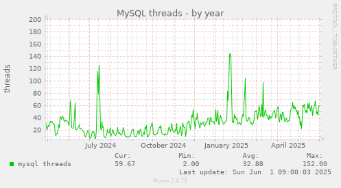 MySQL threads