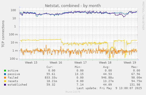 Netstat, combined