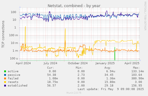 Netstat, combined