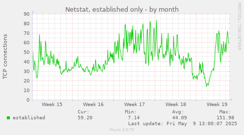 Netstat, established only