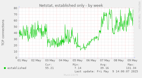 Netstat, established only