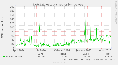 Netstat, established only