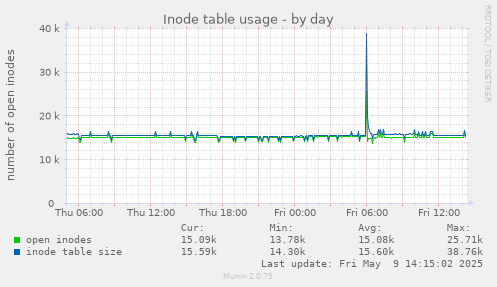Inode table usage