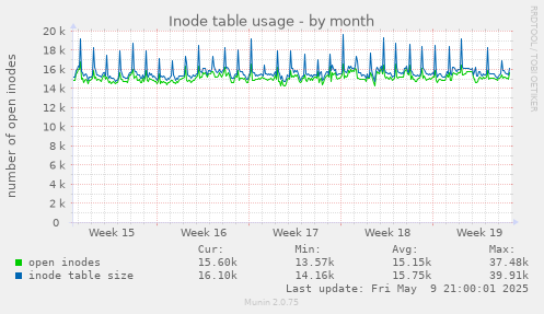 Inode table usage