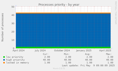 Processes priority