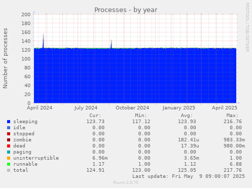 Processes