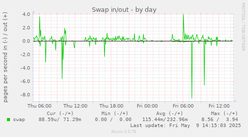 Swap in/out