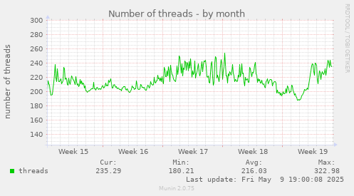 Number of threads