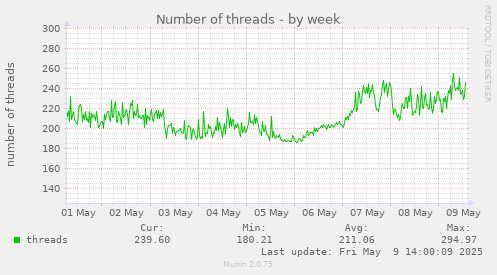 Number of threads