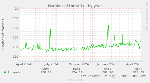 Number of threads