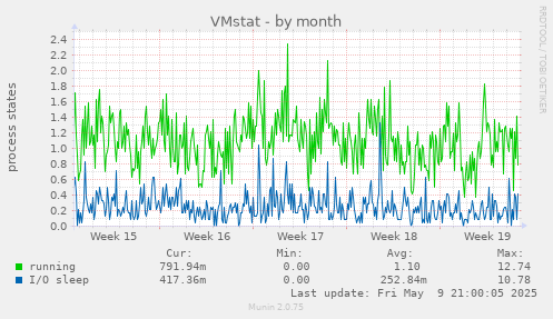 VMstat