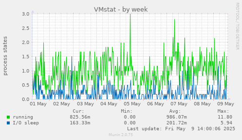 VMstat