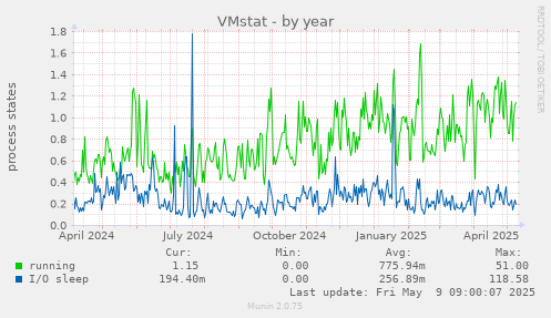 VMstat