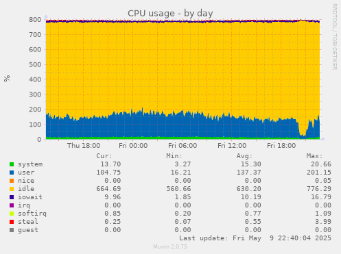 CPU usage