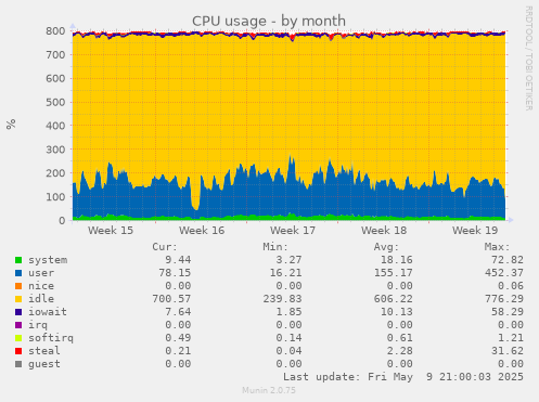 CPU usage