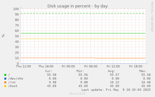 Disk usage in percent