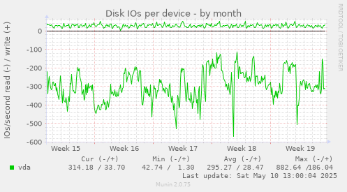 Disk IOs per device