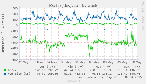 IOs for /dev/vda