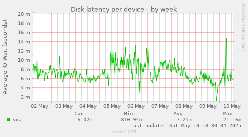 Disk latency per device