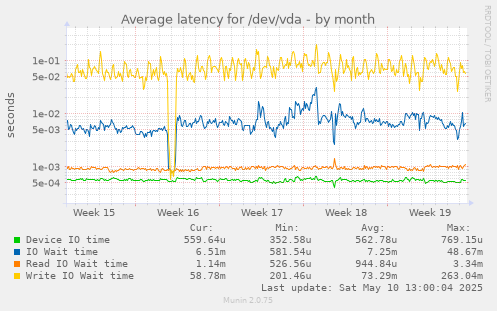 Average latency for /dev/vda