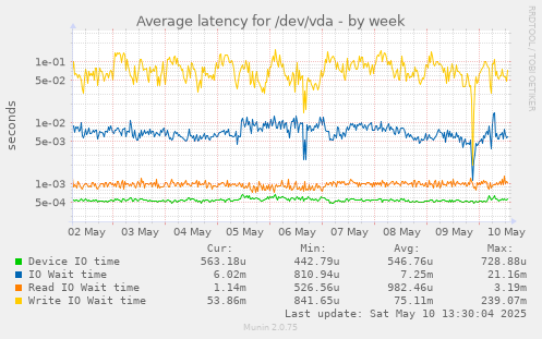 Average latency for /dev/vda