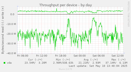 Throughput per device