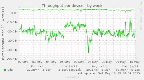 Throughput per device
