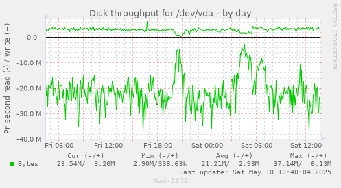 Disk throughput for /dev/vda