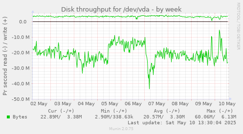 Disk throughput for /dev/vda