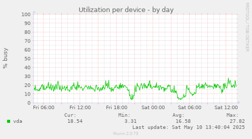 Utilization per device