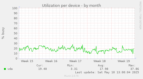Utilization per device