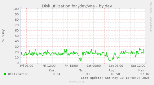 Disk utilization for /dev/vda