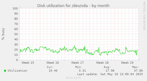 Disk utilization for /dev/vda