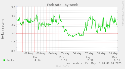 Fork rate