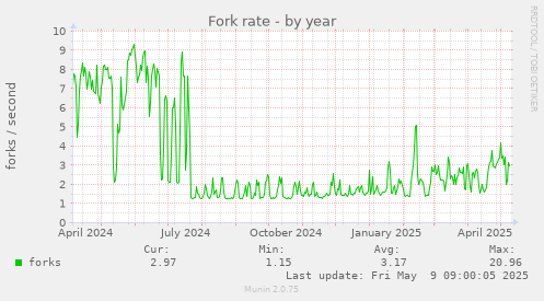 Fork rate