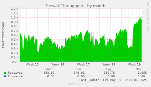 Firewall Throughput