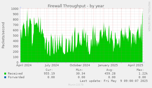 Firewall Throughput