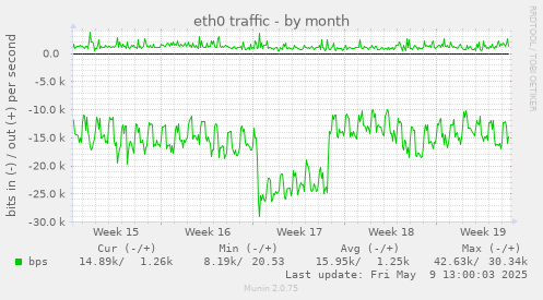 eth0 traffic